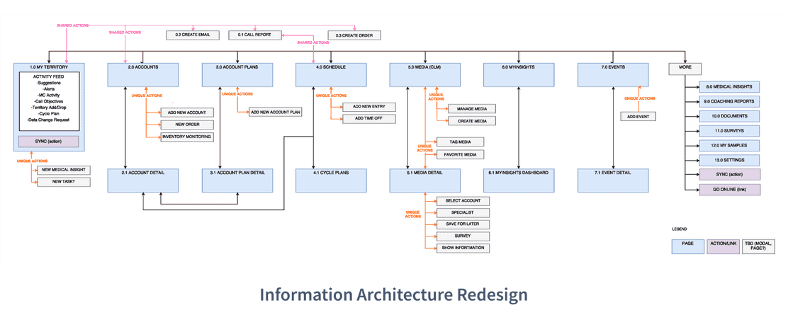 CRM Overall Information Architecture